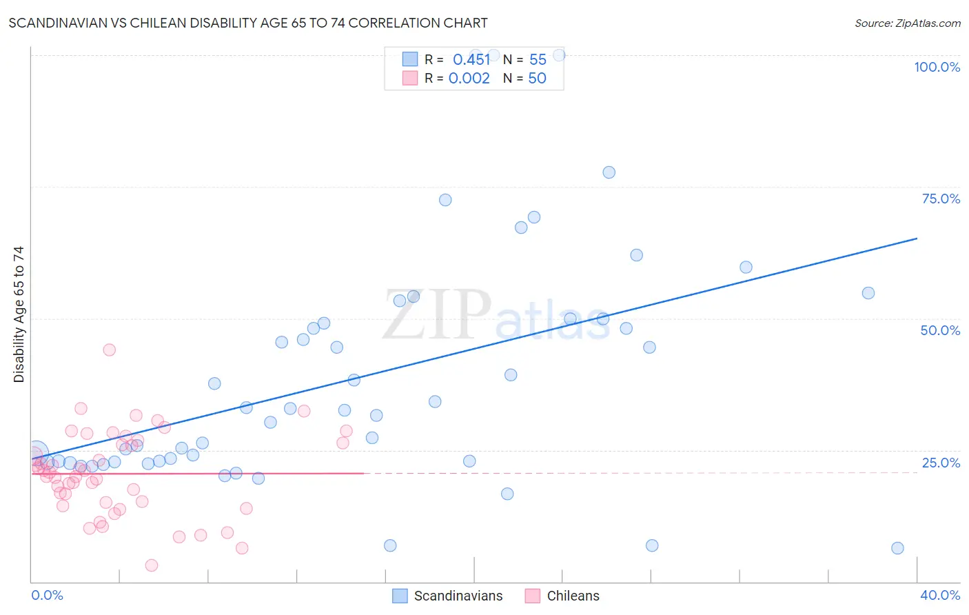 Scandinavian vs Chilean Disability Age 65 to 74