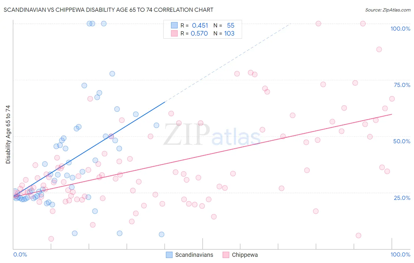 Scandinavian vs Chippewa Disability Age 65 to 74