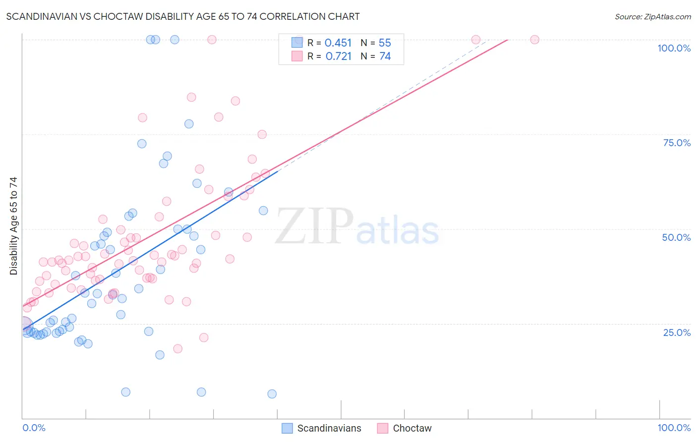 Scandinavian vs Choctaw Disability Age 65 to 74