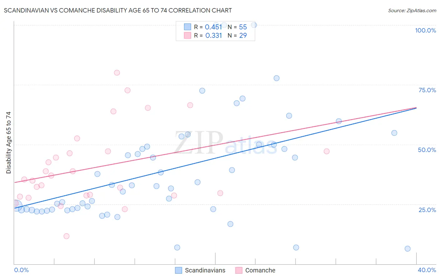 Scandinavian vs Comanche Disability Age 65 to 74