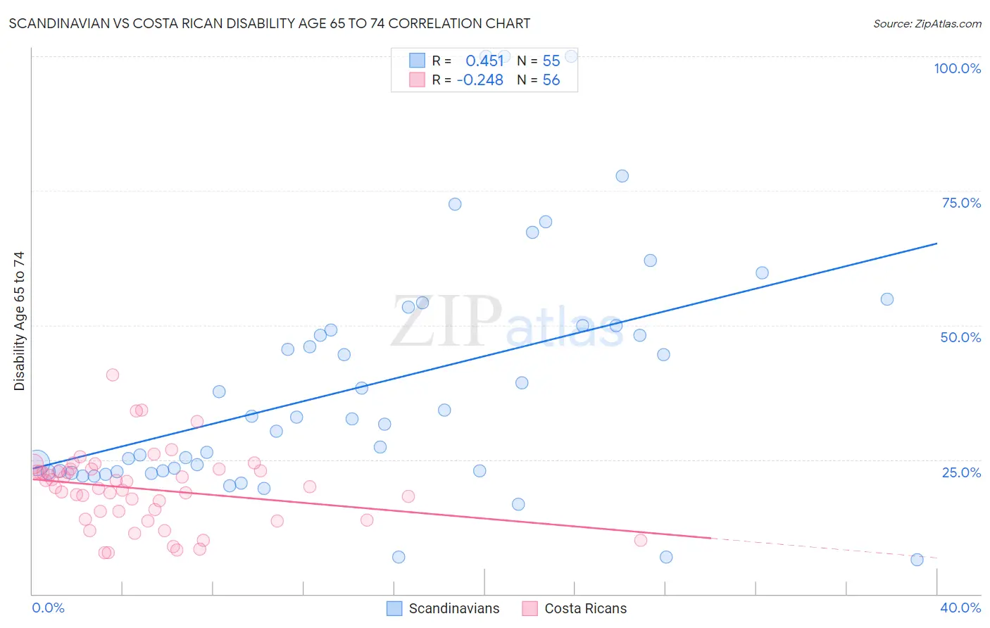 Scandinavian vs Costa Rican Disability Age 65 to 74