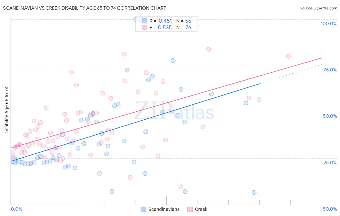 Scandinavian vs Creek Disability Age 65 to 74