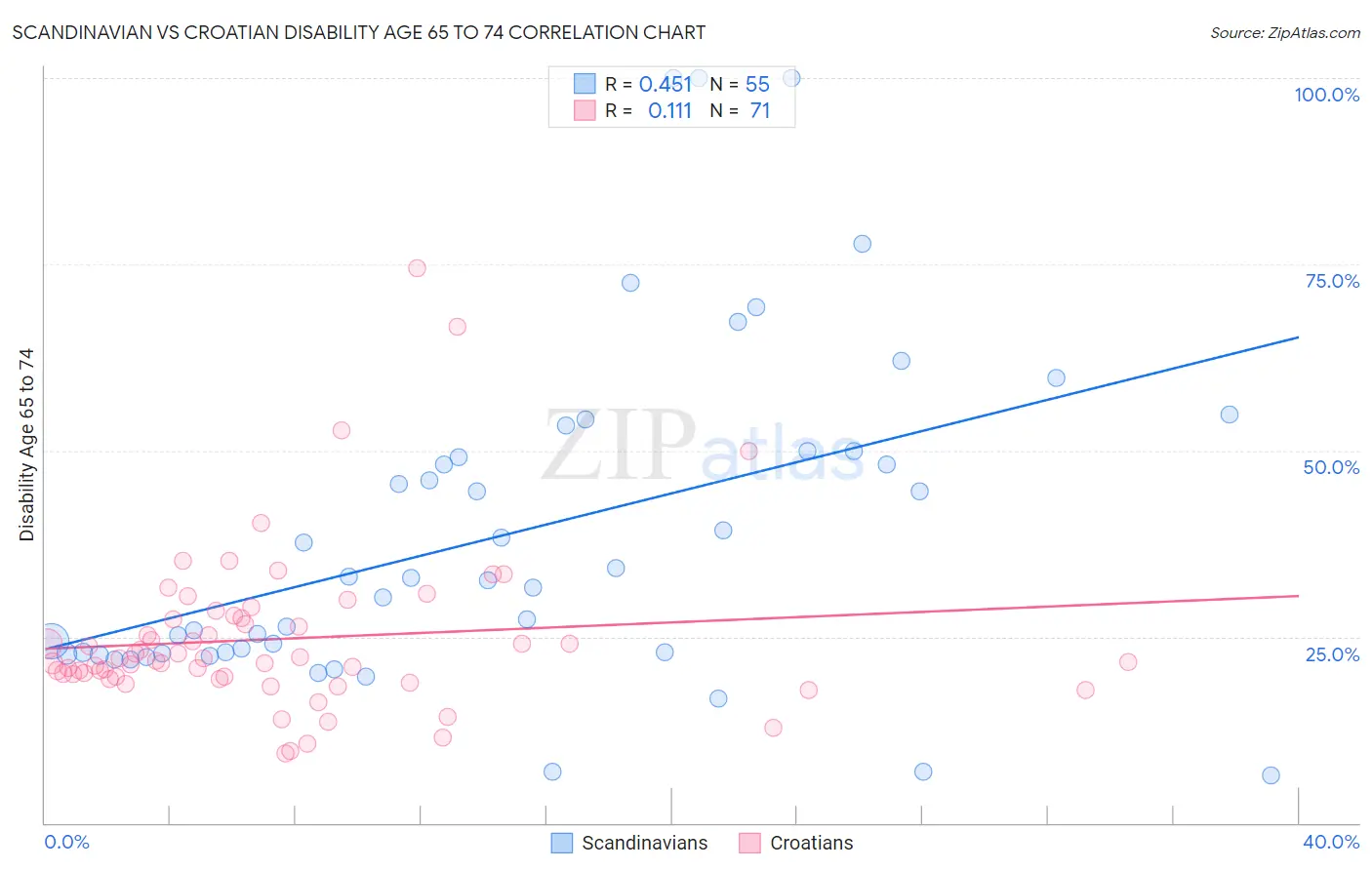 Scandinavian vs Croatian Disability Age 65 to 74