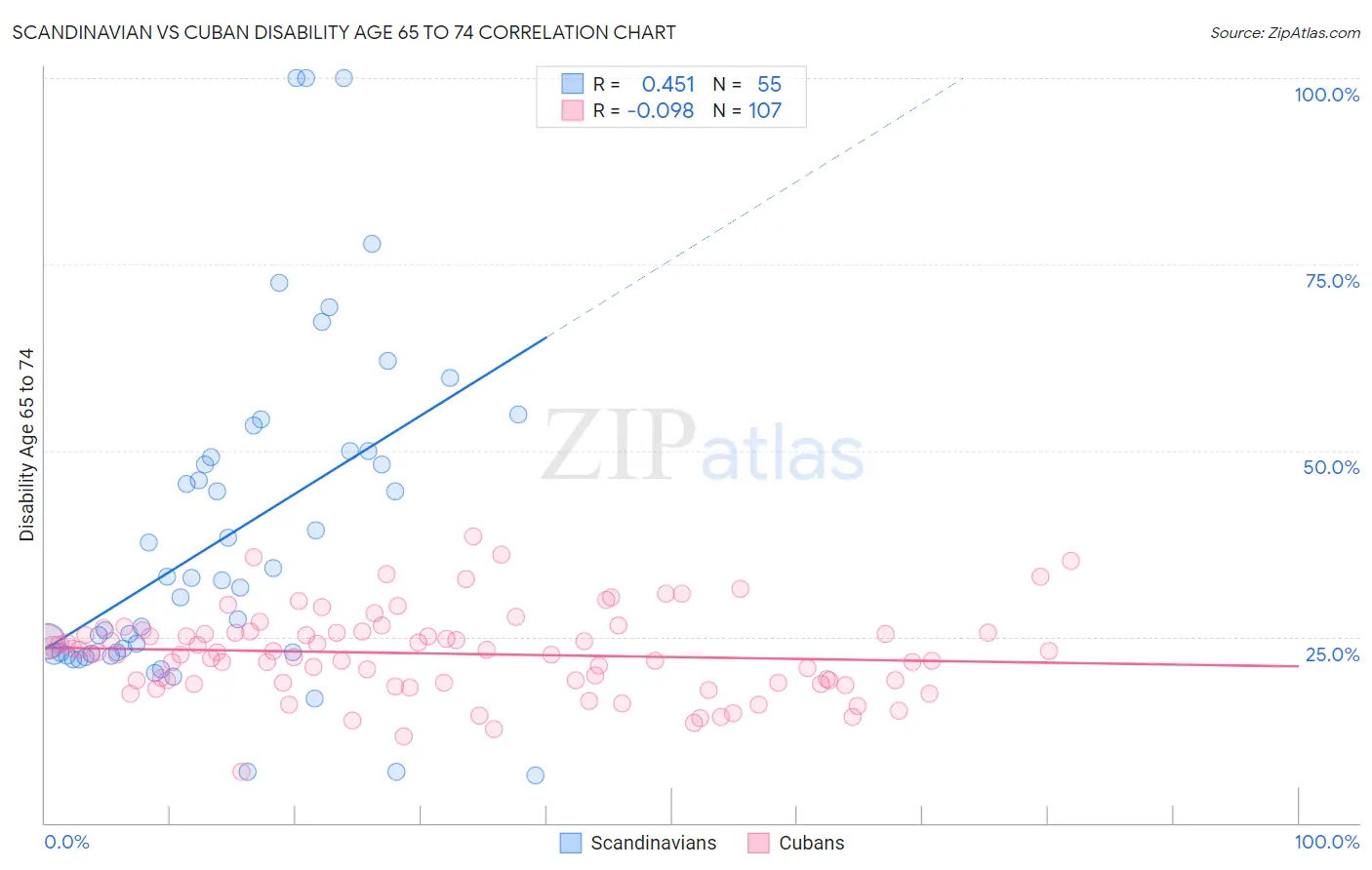 Scandinavian vs Cuban Disability Age 65 to 74