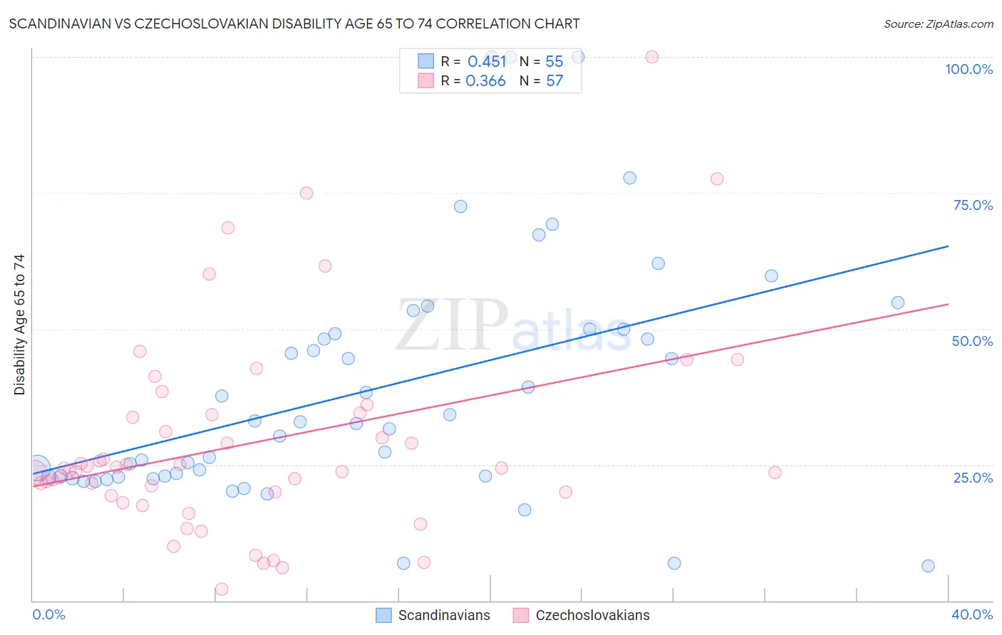 Scandinavian vs Czechoslovakian Disability Age 65 to 74