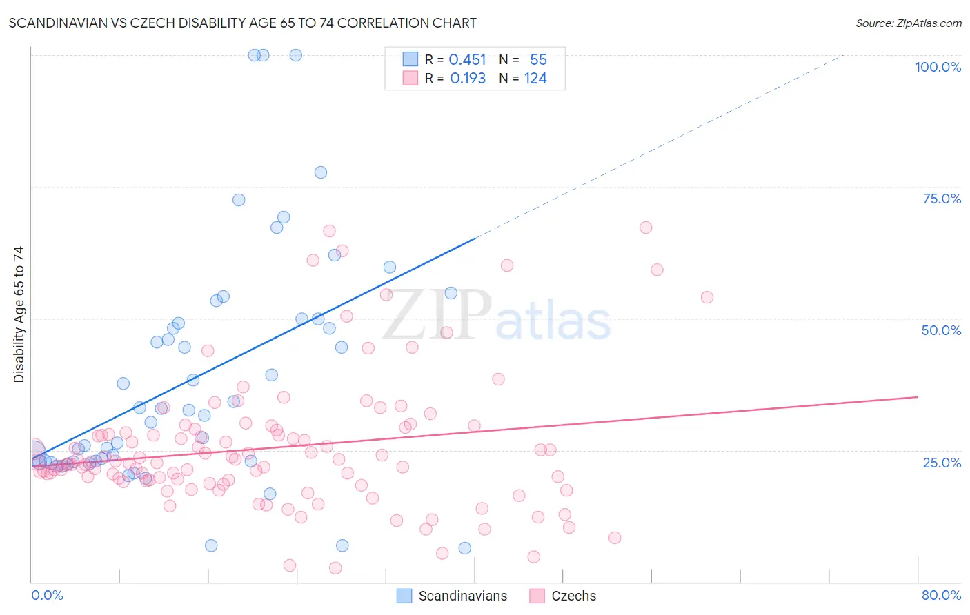 Scandinavian vs Czech Disability Age 65 to 74