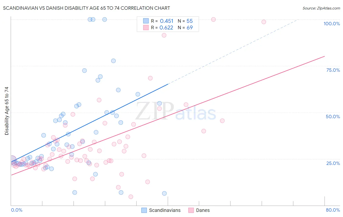 Scandinavian vs Danish Disability Age 65 to 74