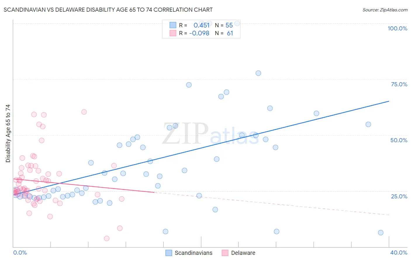 Scandinavian vs Delaware Disability Age 65 to 74