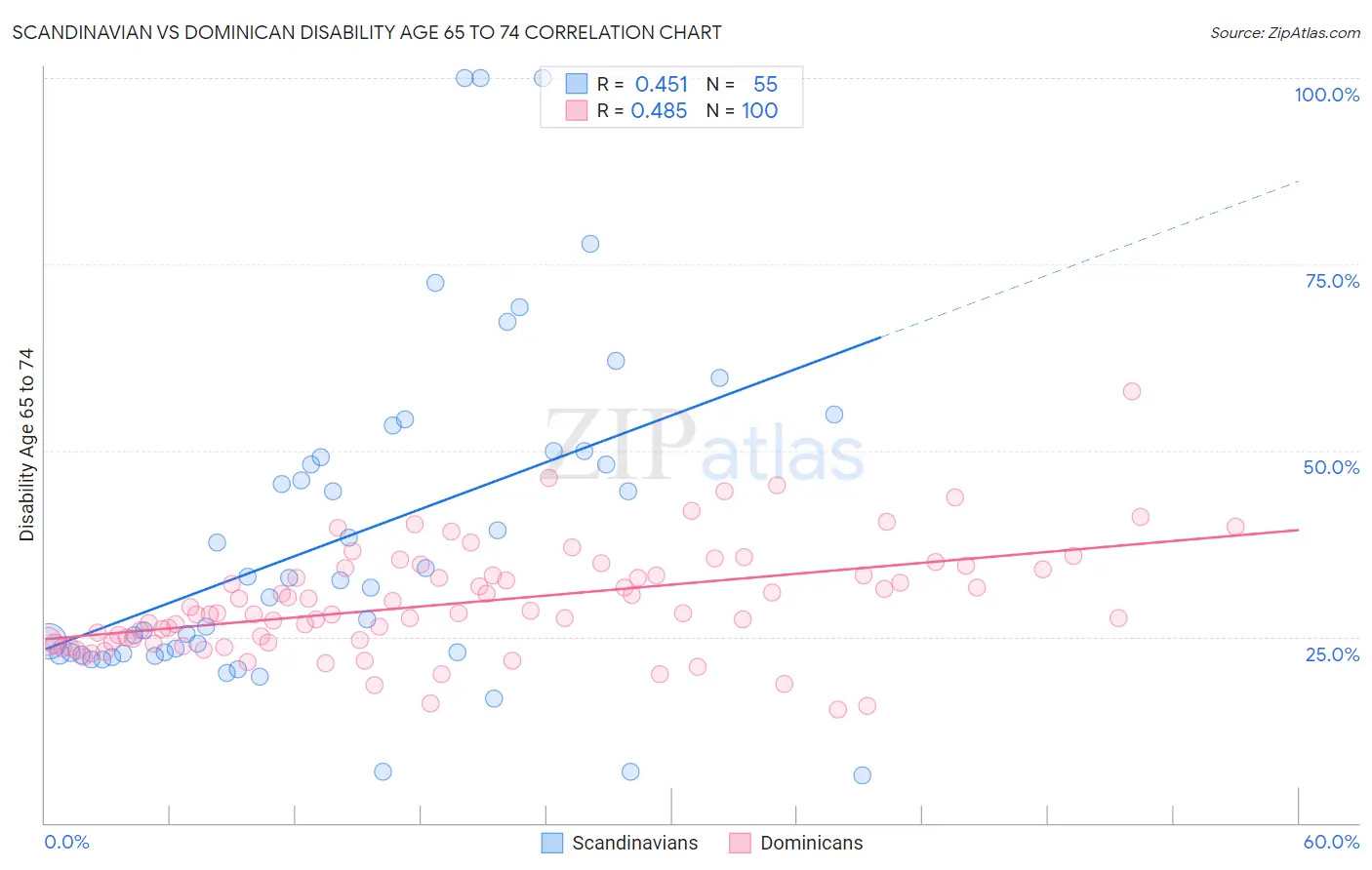 Scandinavian vs Dominican Disability Age 65 to 74