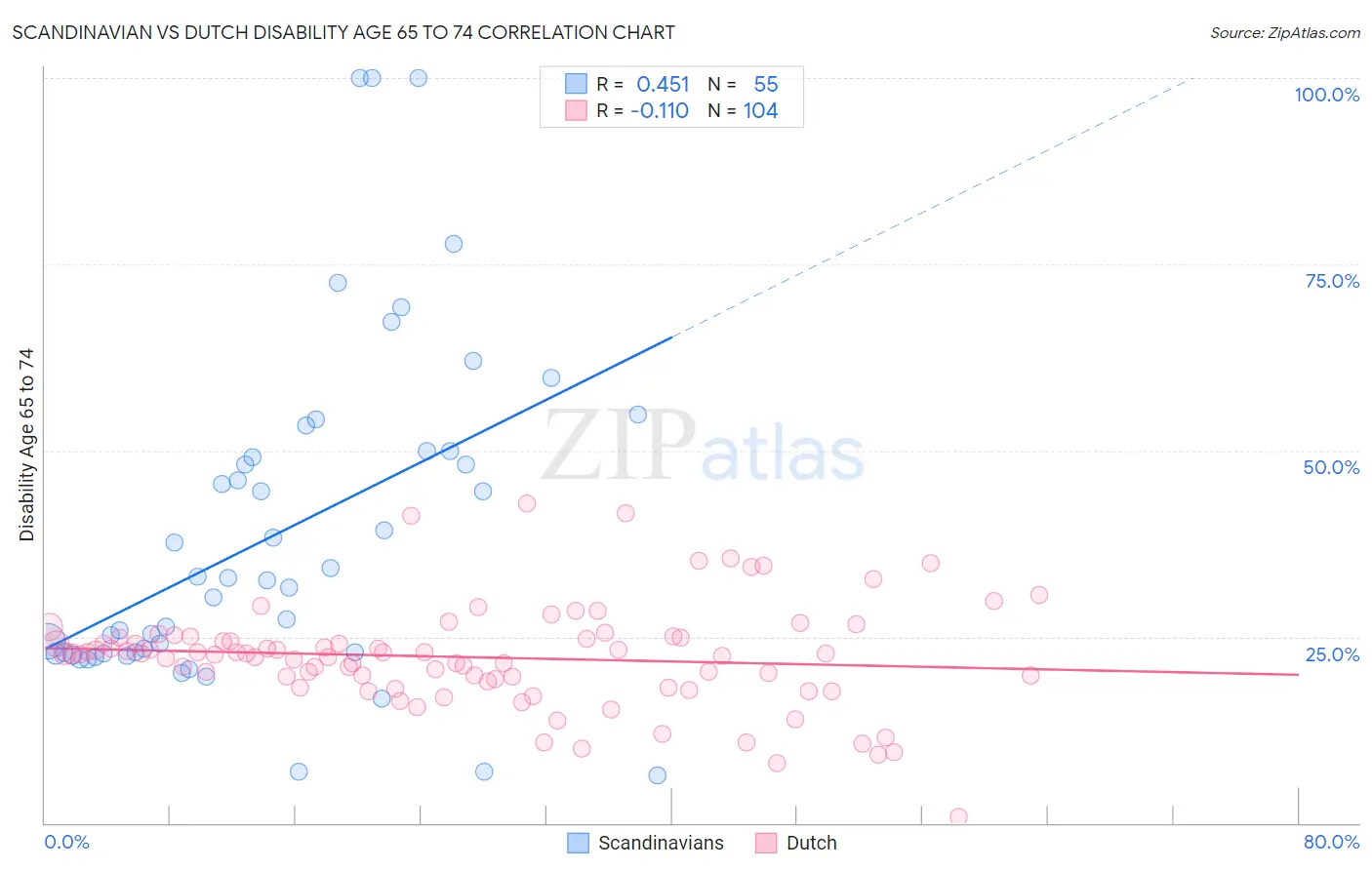 Scandinavian vs Dutch Disability Age 65 to 74