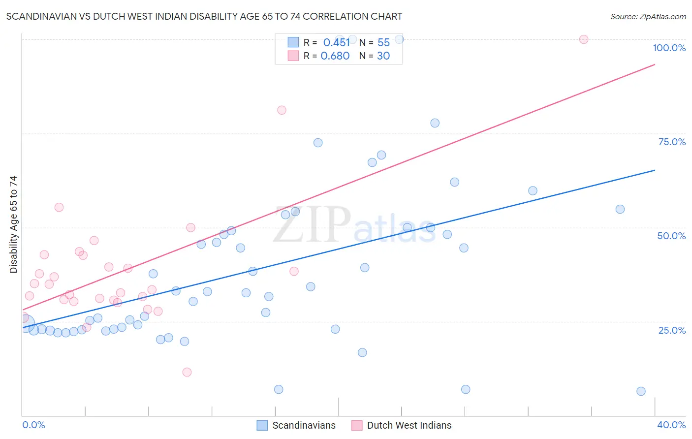 Scandinavian vs Dutch West Indian Disability Age 65 to 74