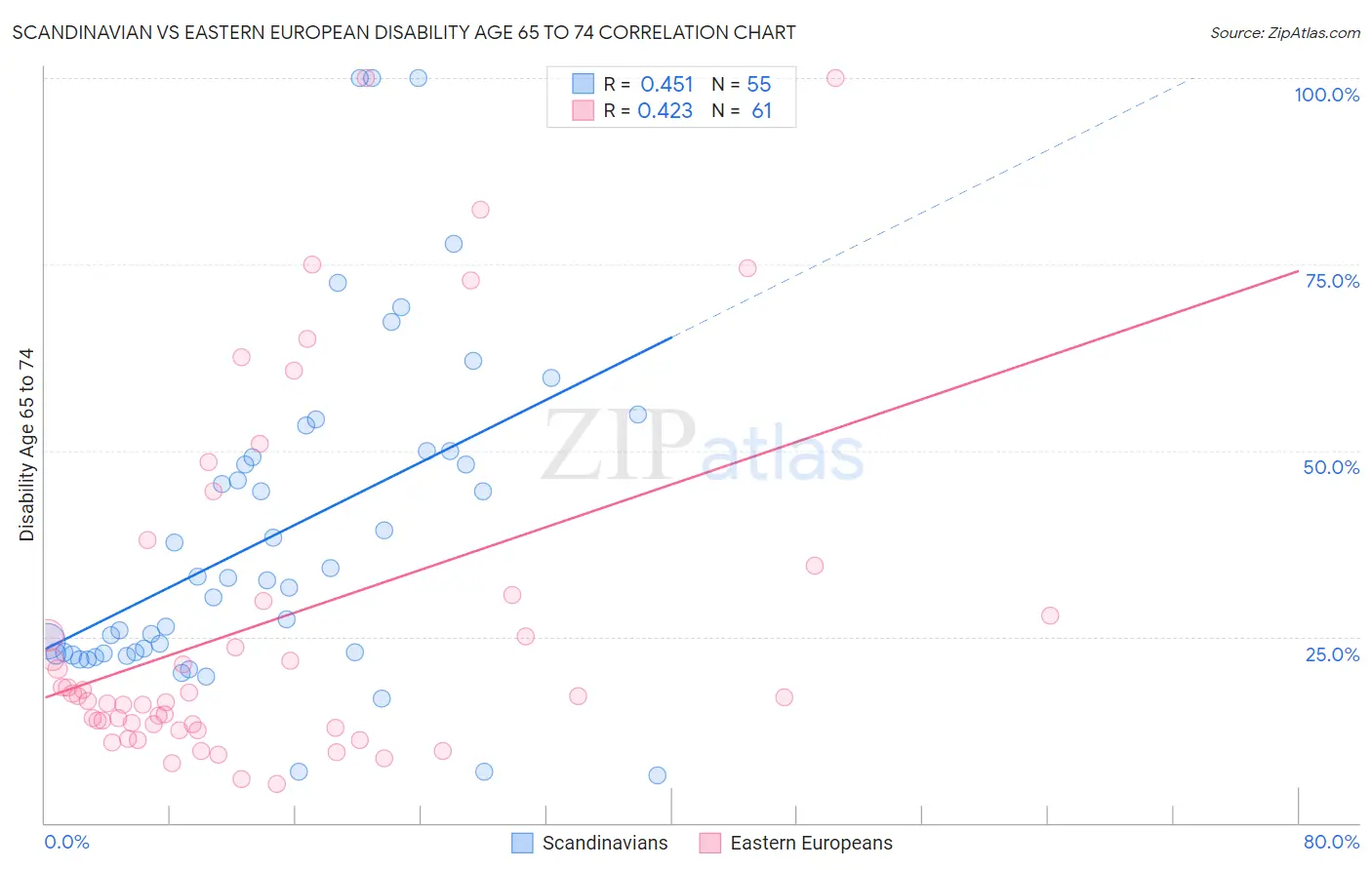 Scandinavian vs Eastern European Disability Age 65 to 74