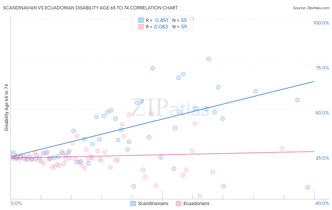 Scandinavian vs Ecuadorian Disability Age 65 to 74