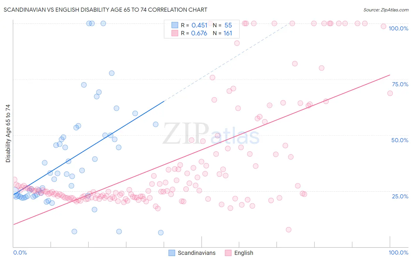 Scandinavian vs English Disability Age 65 to 74