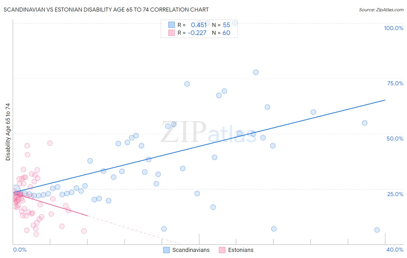 Scandinavian vs Estonian Disability Age 65 to 74