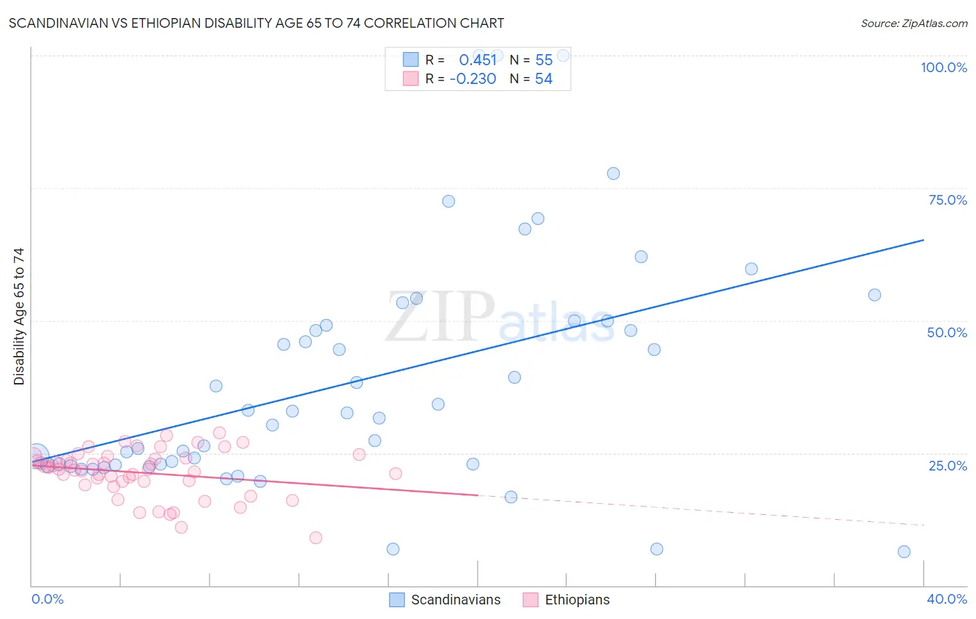 Scandinavian vs Ethiopian Disability Age 65 to 74