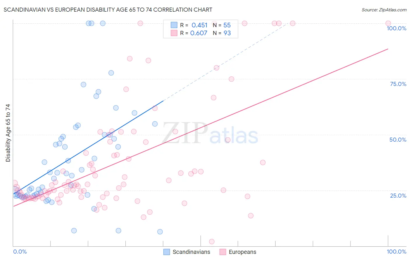 Scandinavian vs European Disability Age 65 to 74