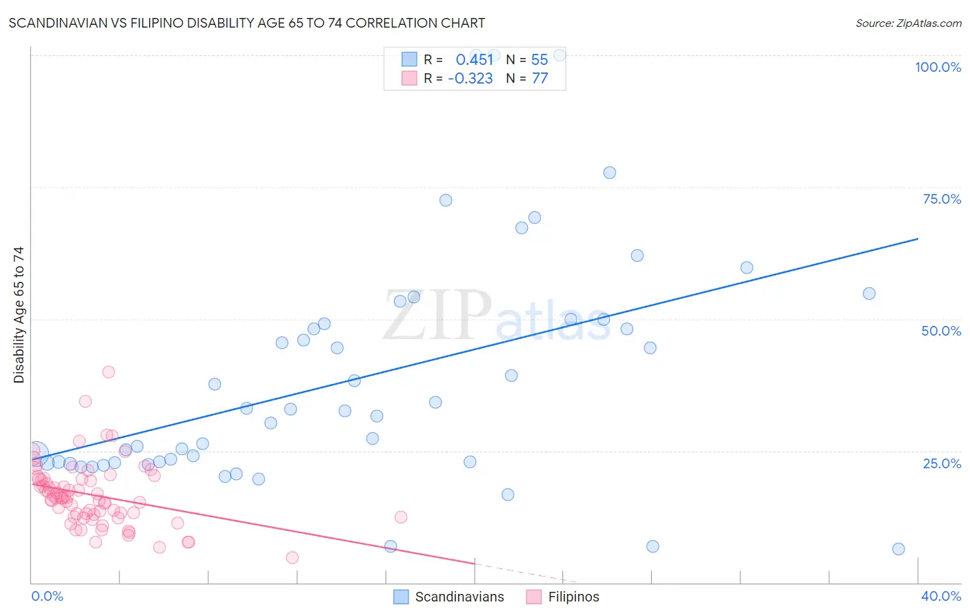 Scandinavian vs Filipino Disability Age 65 to 74