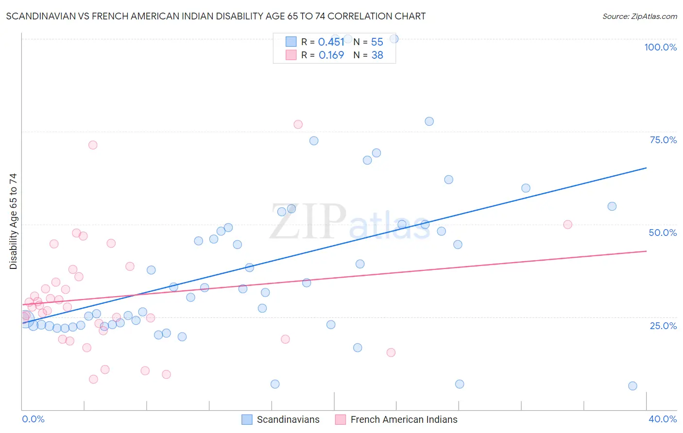 Scandinavian vs French American Indian Disability Age 65 to 74