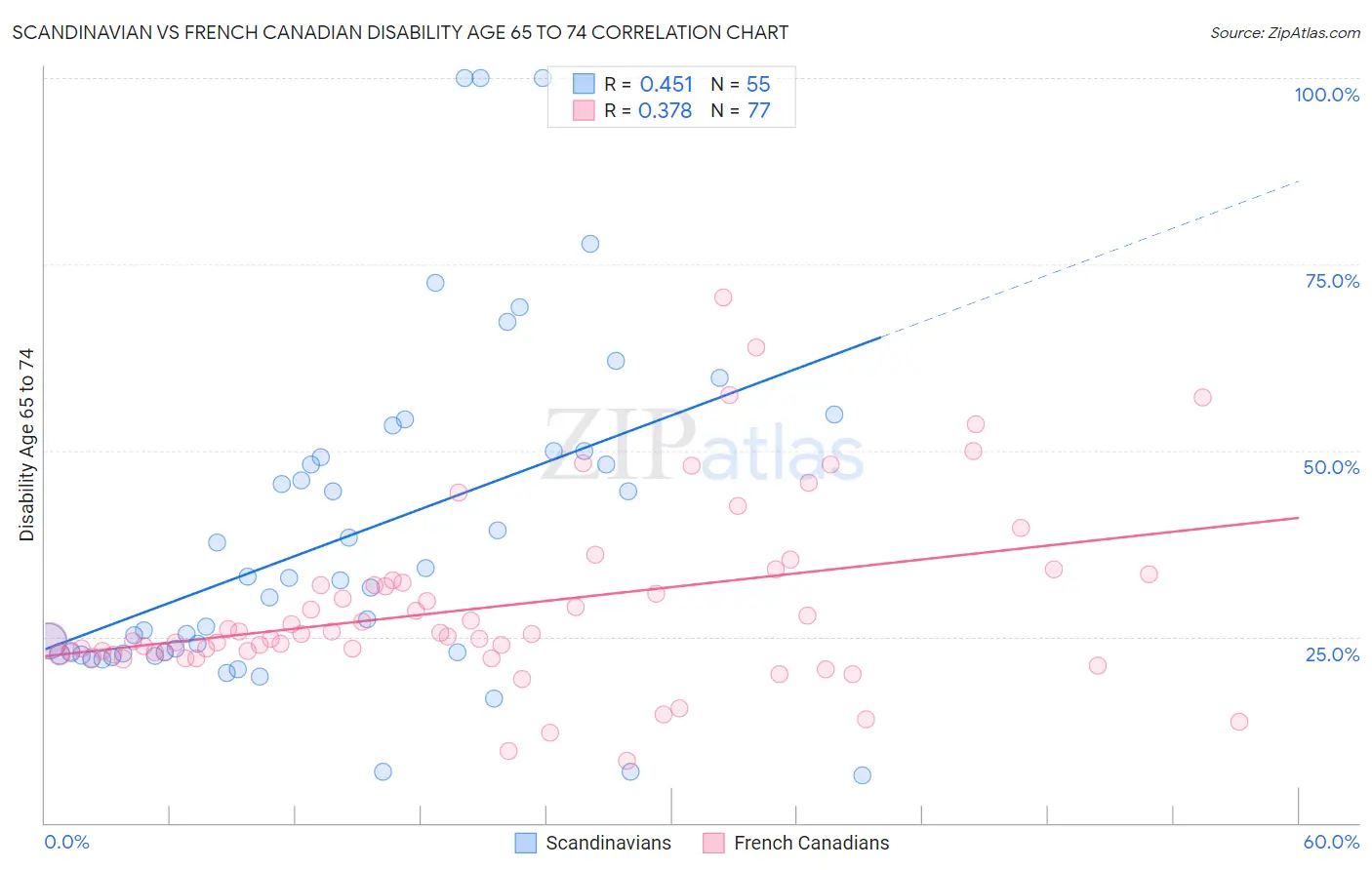 Scandinavian vs French Canadian Disability Age 65 to 74