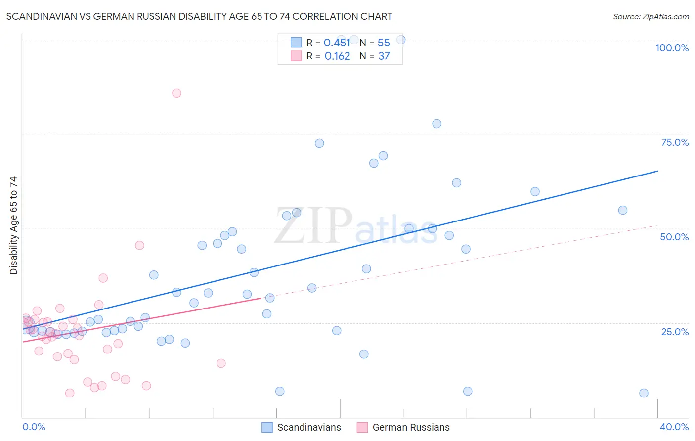 Scandinavian vs German Russian Disability Age 65 to 74