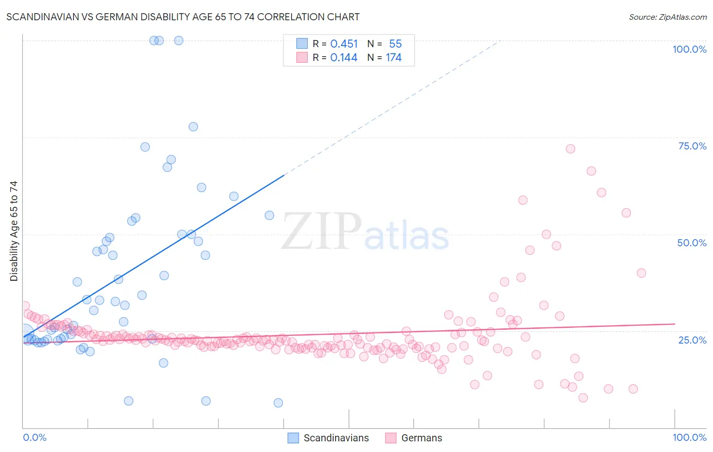 Scandinavian vs German Disability Age 65 to 74