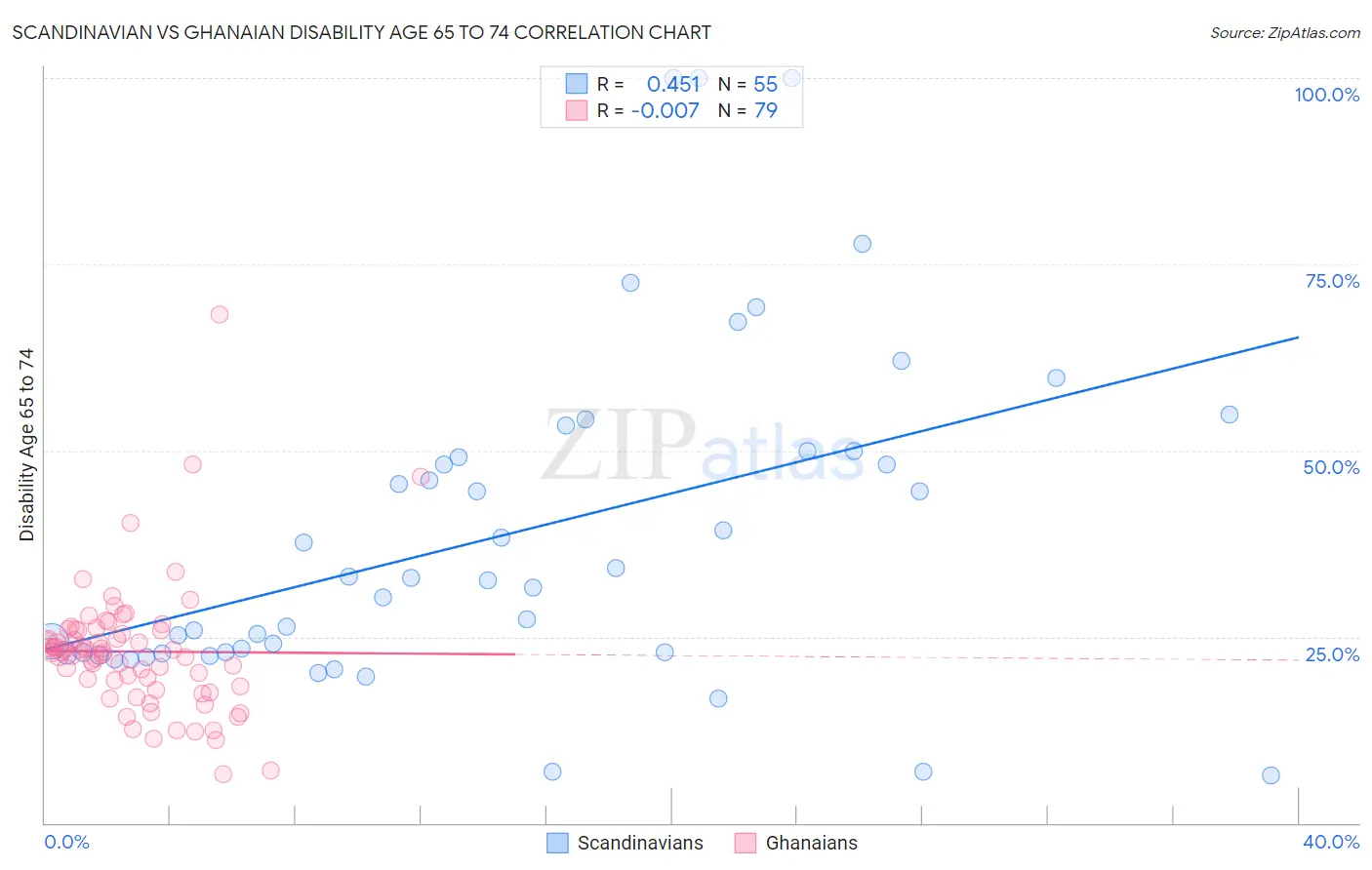 Scandinavian vs Ghanaian Disability Age 65 to 74