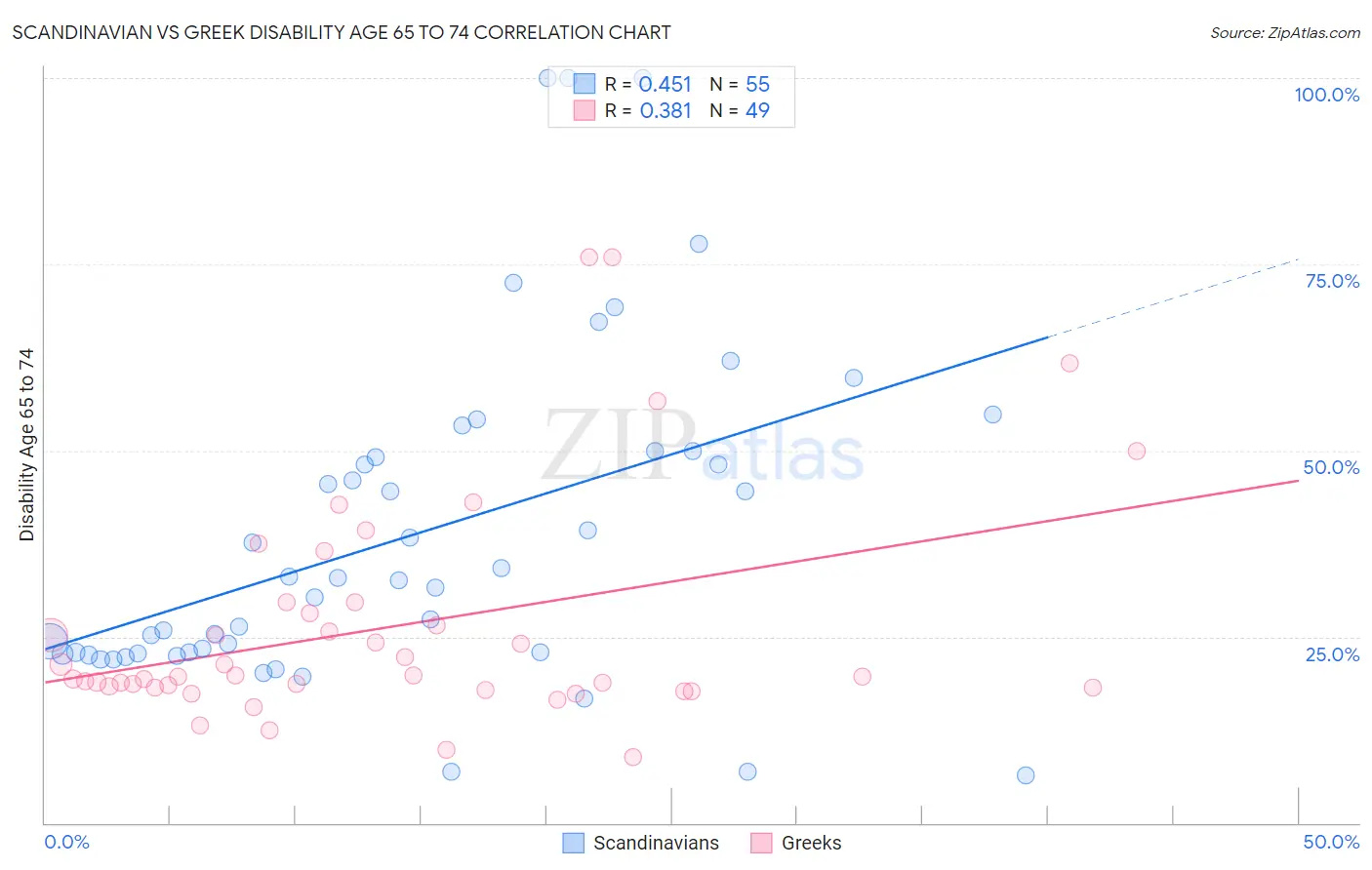 Scandinavian vs Greek Disability Age 65 to 74