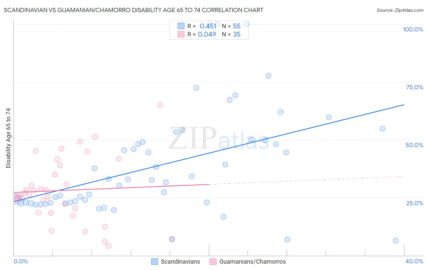 Scandinavian vs Guamanian/Chamorro Disability Age 65 to 74