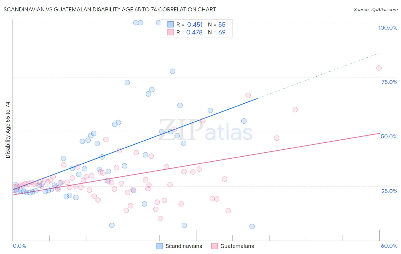 Scandinavian vs Guatemalan Disability Age 65 to 74