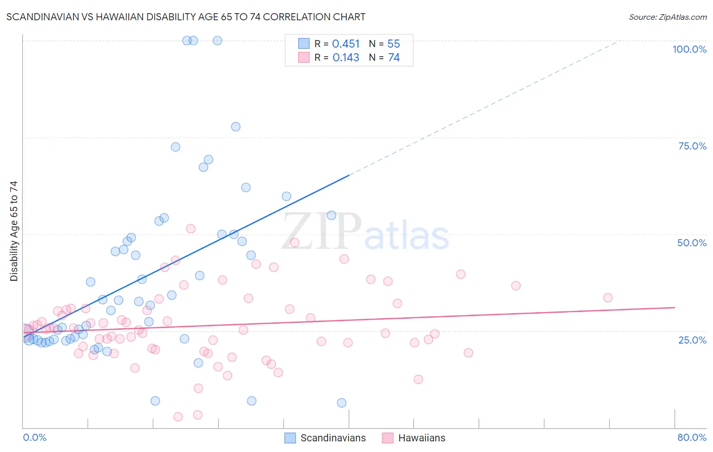 Scandinavian vs Hawaiian Disability Age 65 to 74