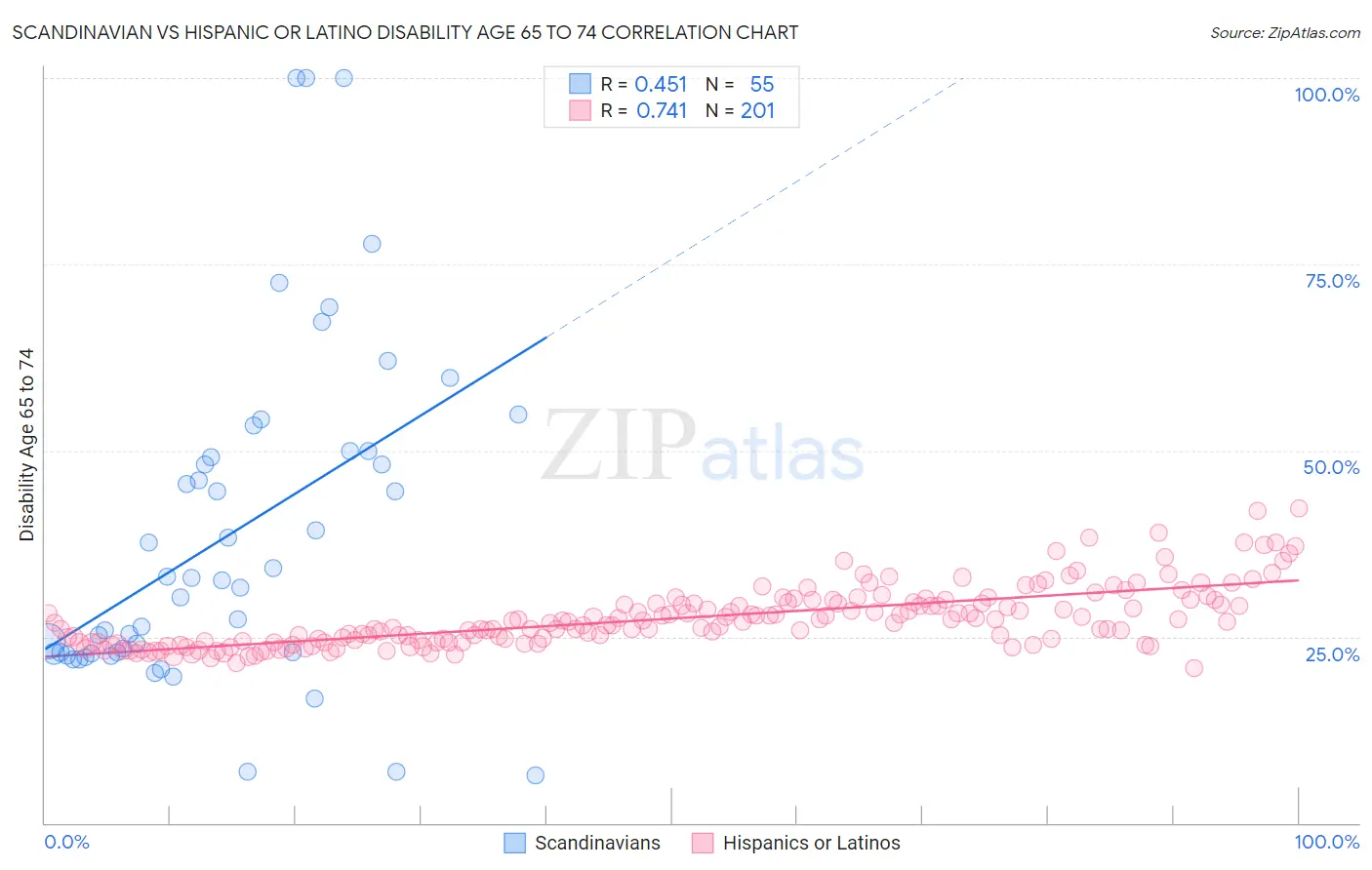 Scandinavian vs Hispanic or Latino Disability Age 65 to 74