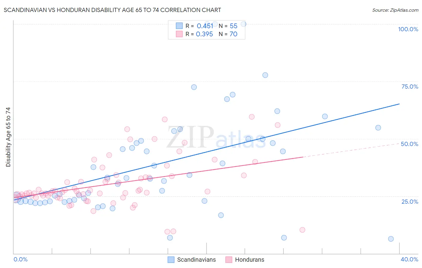 Scandinavian vs Honduran Disability Age 65 to 74