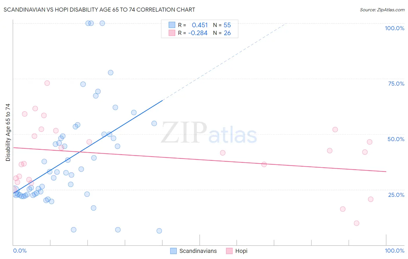 Scandinavian vs Hopi Disability Age 65 to 74