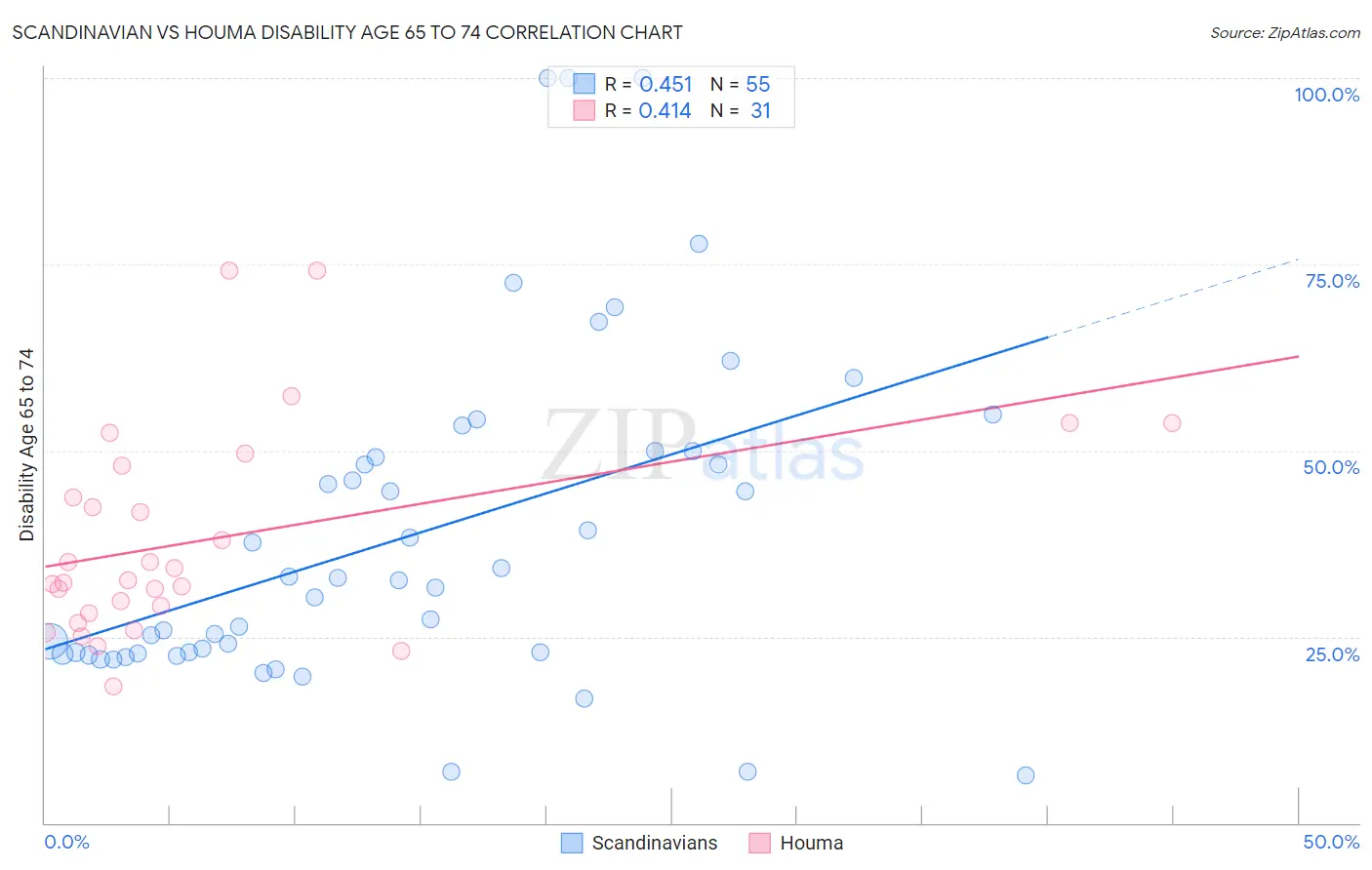 Scandinavian vs Houma Disability Age 65 to 74