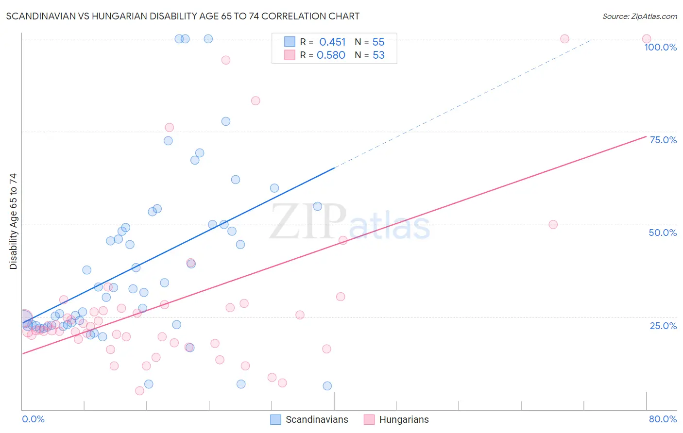 Scandinavian vs Hungarian Disability Age 65 to 74