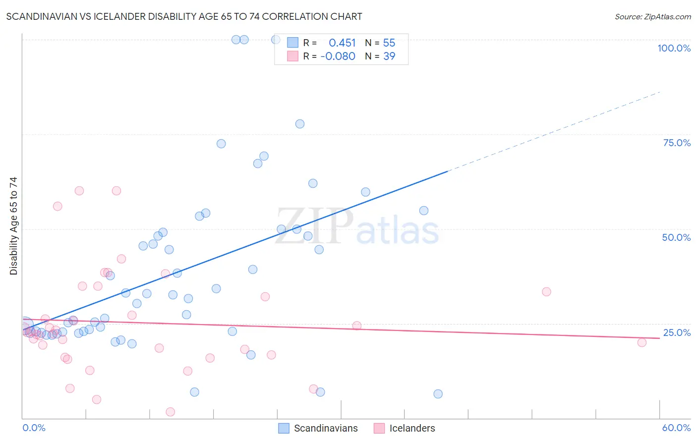 Scandinavian vs Icelander Disability Age 65 to 74