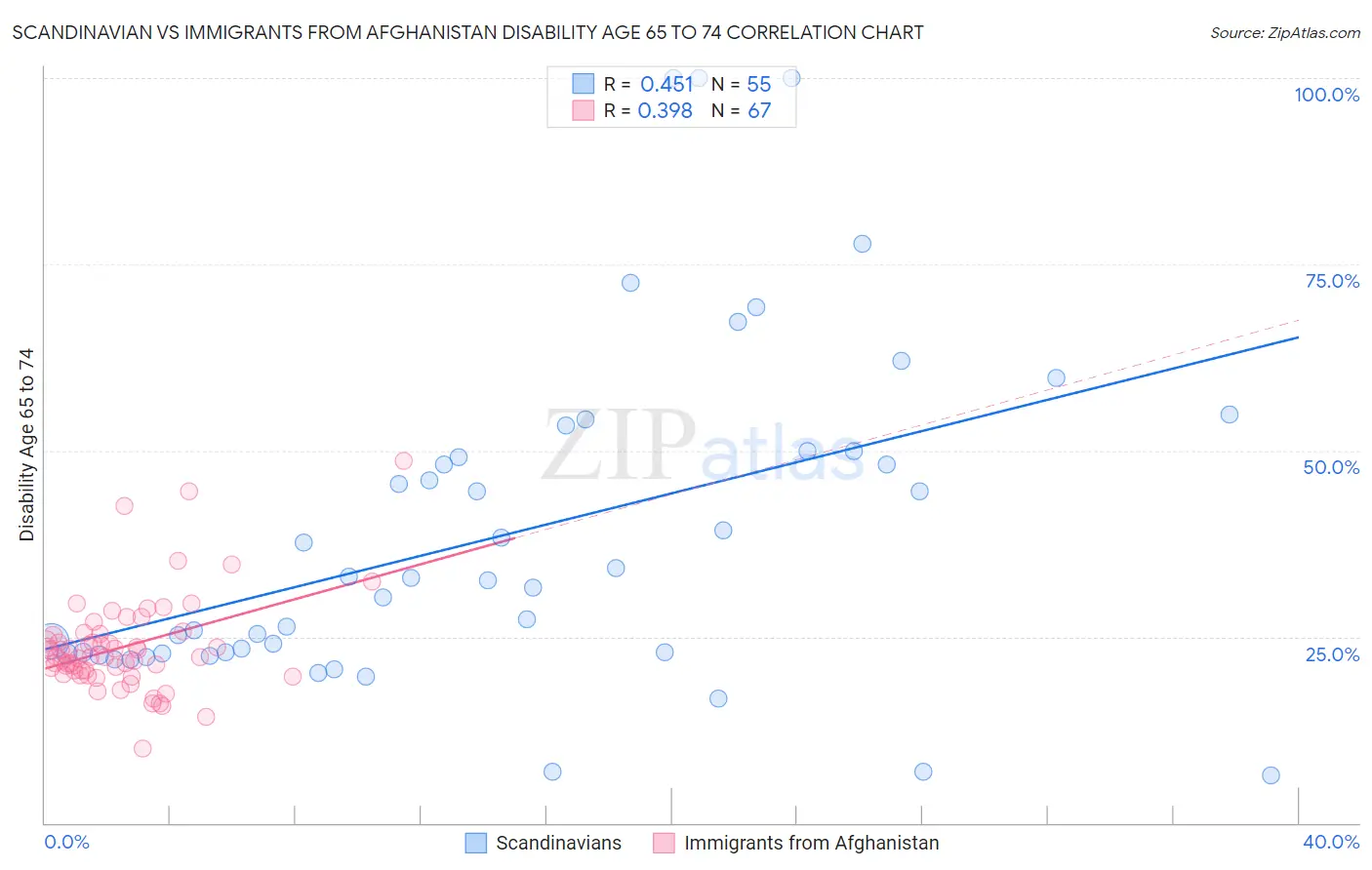 Scandinavian vs Immigrants from Afghanistan Disability Age 65 to 74