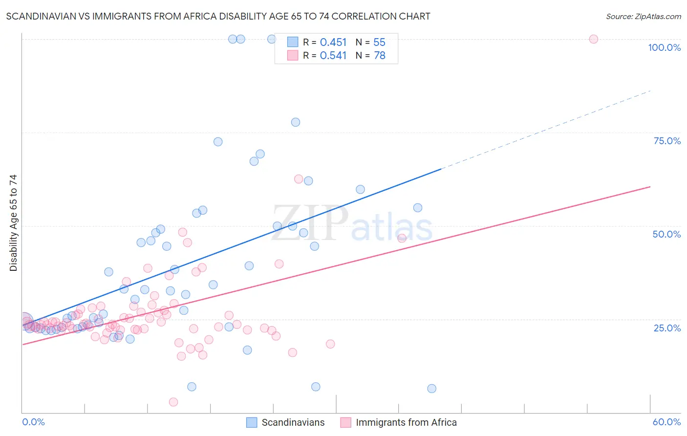 Scandinavian vs Immigrants from Africa Disability Age 65 to 74