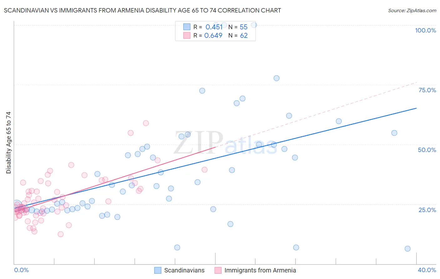 Scandinavian vs Immigrants from Armenia Disability Age 65 to 74