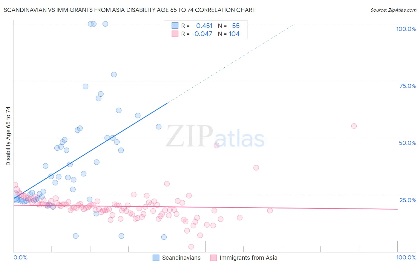 Scandinavian vs Immigrants from Asia Disability Age 65 to 74