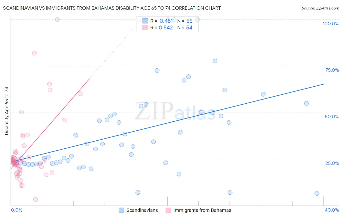 Scandinavian vs Immigrants from Bahamas Disability Age 65 to 74
