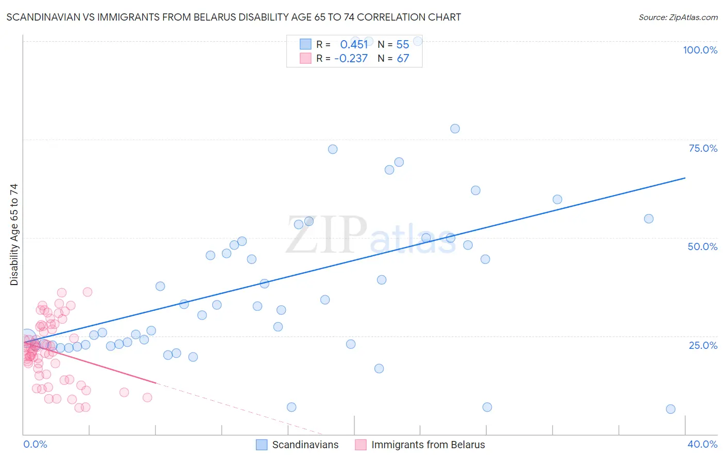 Scandinavian vs Immigrants from Belarus Disability Age 65 to 74