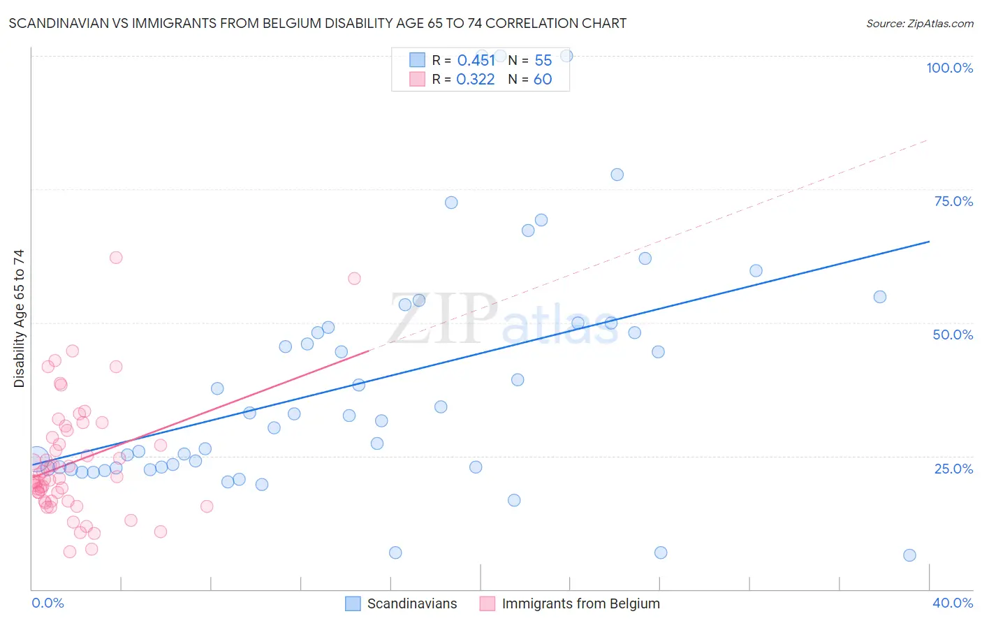 Scandinavian vs Immigrants from Belgium Disability Age 65 to 74