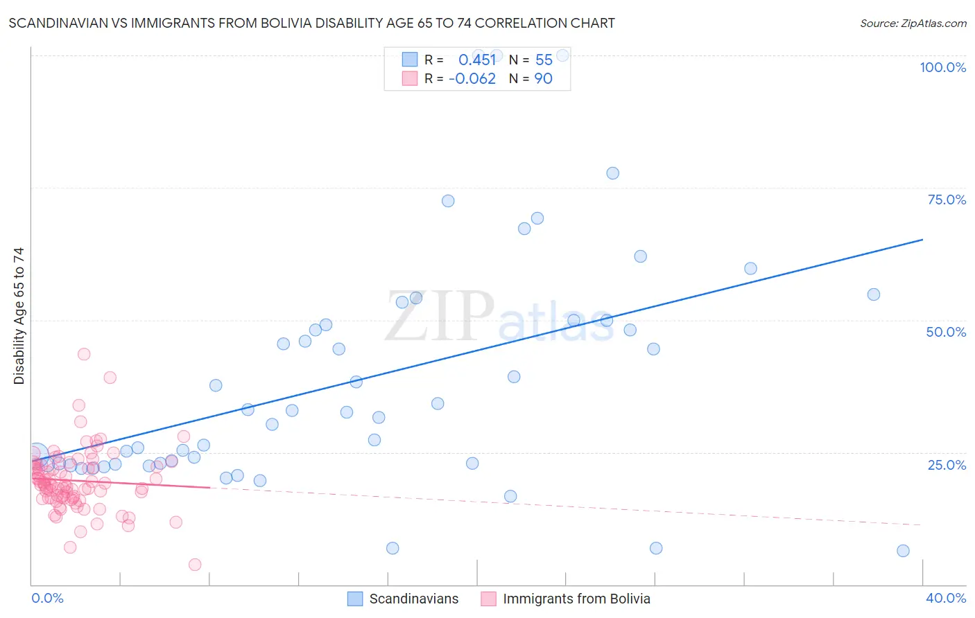 Scandinavian vs Immigrants from Bolivia Disability Age 65 to 74