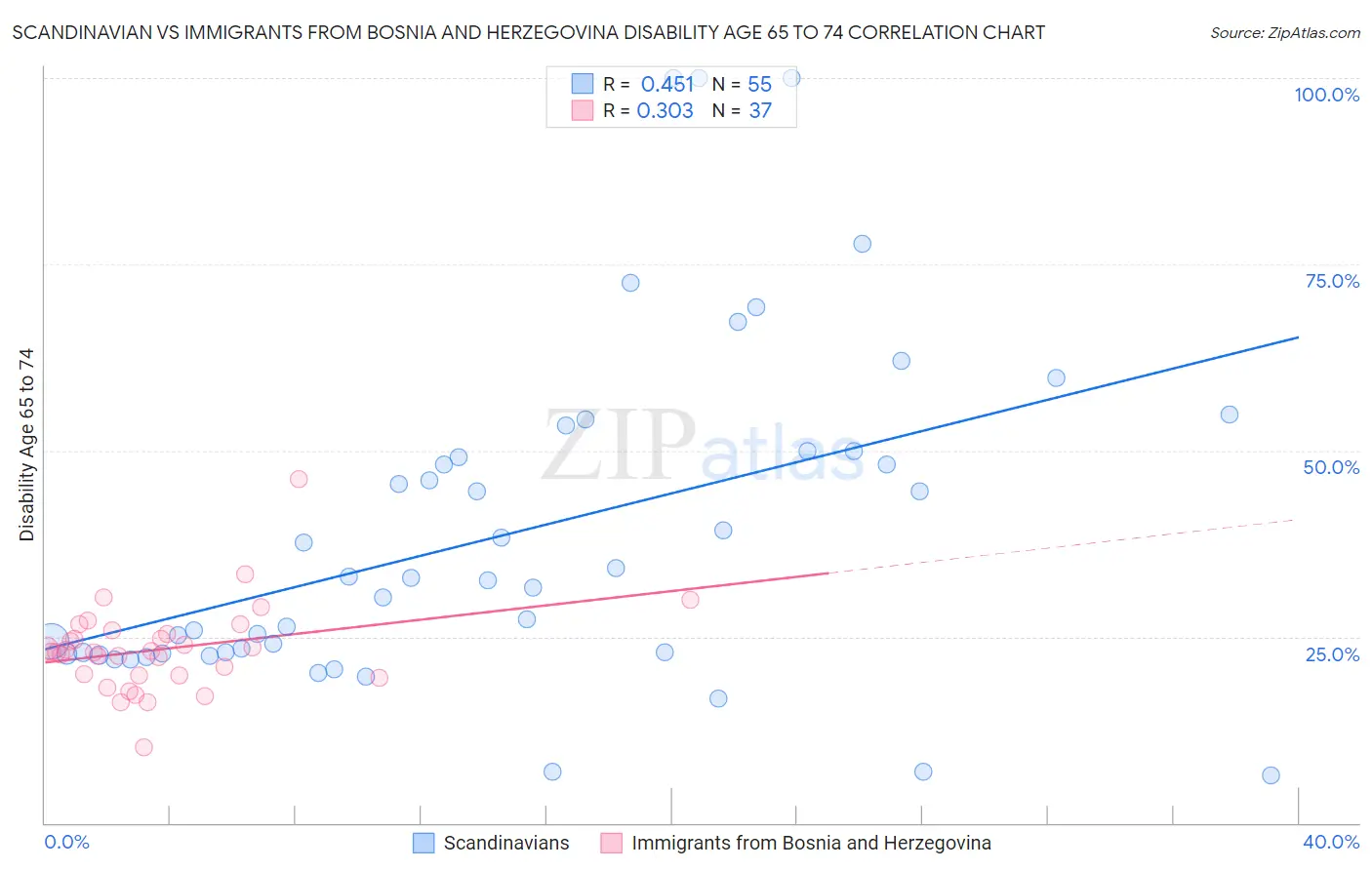 Scandinavian vs Immigrants from Bosnia and Herzegovina Disability Age 65 to 74