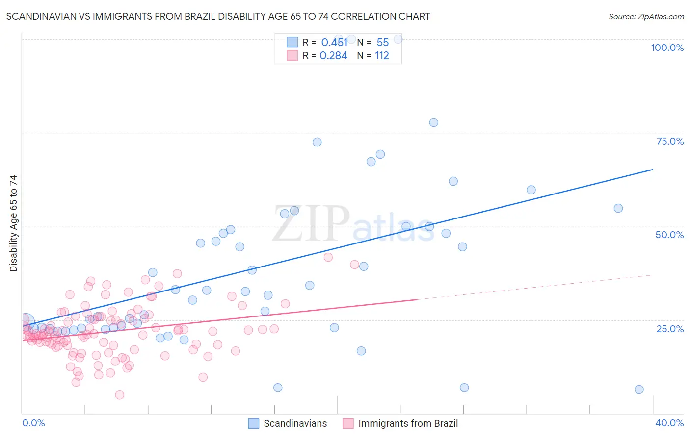 Scandinavian vs Immigrants from Brazil Disability Age 65 to 74