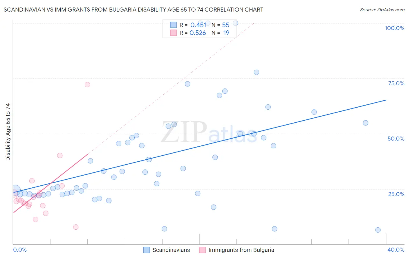 Scandinavian vs Immigrants from Bulgaria Disability Age 65 to 74