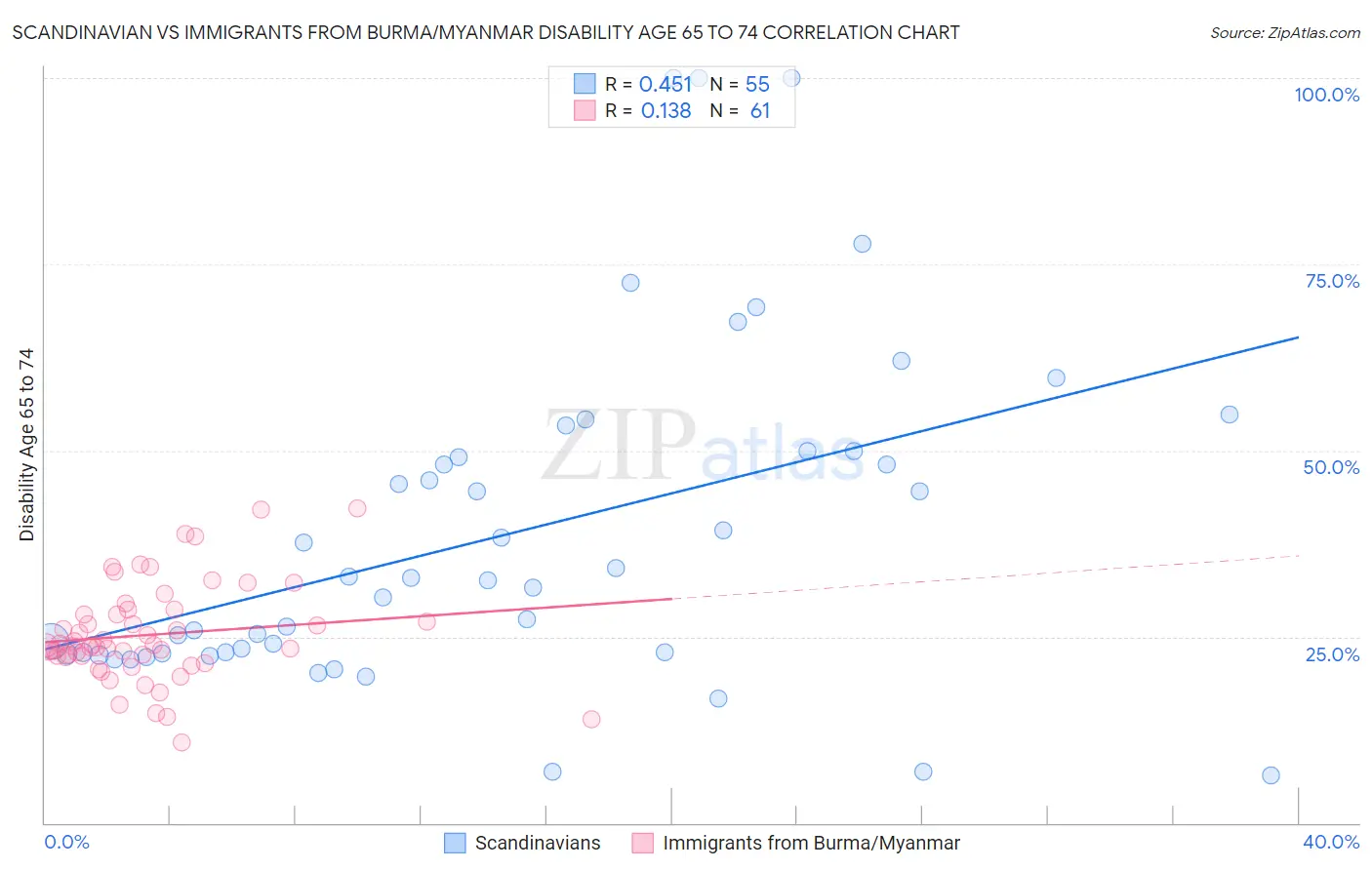 Scandinavian vs Immigrants from Burma/Myanmar Disability Age 65 to 74