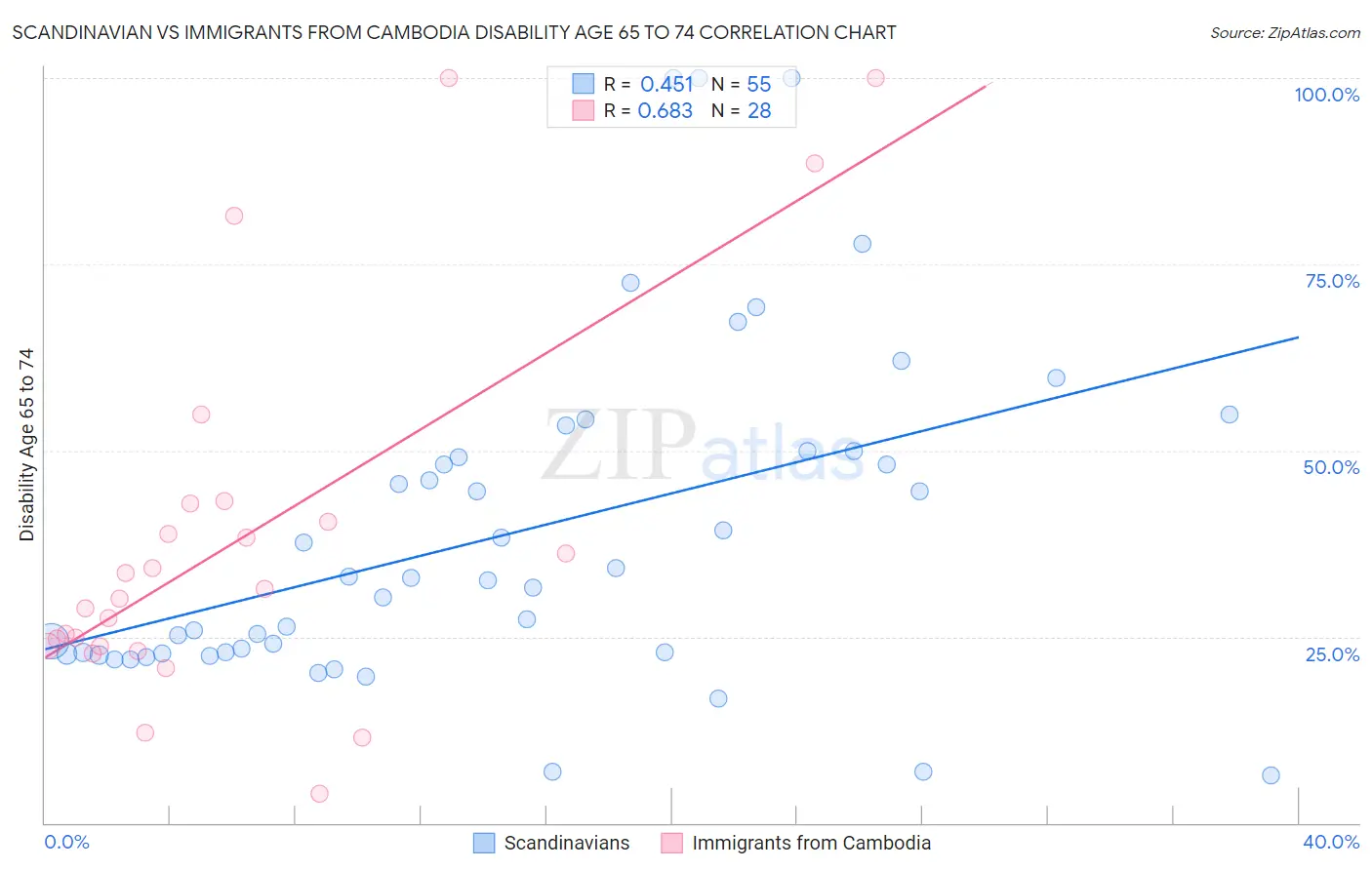Scandinavian vs Immigrants from Cambodia Disability Age 65 to 74
